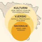 Ilustracija slojevitih identiteta u Bosni i Hercegovini prikazana kroz koncentrične krugove: kulturni (jezik, običaji, folklor), teritorijalni (Bosanci), vjerski (katolici, pravoslavci, muslimani) i nacionalni (Hrvati, Srbi, Bošnjaci), unutar obrisa zemlje.