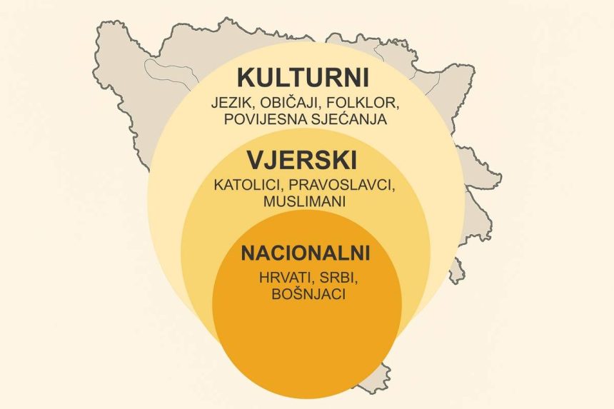 Ilustracija slojevitih identiteta u Bosni i Hercegovini prikazana kroz koncentrične krugove: kulturni (jezik, običaji, folklor), teritorijalni (Bosanci), vjerski (katolici, pravoslavci, muslimani) i nacionalni (Hrvati, Srbi, Bošnjaci), unutar obrisa zemlje.